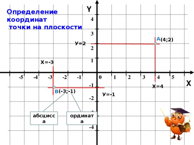 Y Определение координат  точки на плоскости 4 3 А (4;2) У=2 2 1 Х=-3 -1 -2 2 -3 -4 -5 5 4 3 1 0 X -1 Х=4 (-3; - 1) В У=-1 -2 -3 ордината абсцисса -4 9 