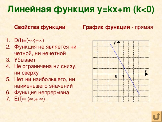 Линейная функция y=kx+m (k  Свойства функции График функции - прямая  D(f)=(-  ;+  ) Функция не является ни четной, ни нечетной Убывает Не ограничена ни снизу, ни сверху Нет ни наибольшего, ни наименьшего значений Функция непрерывна Е( f)= (  ;+  ) 1 