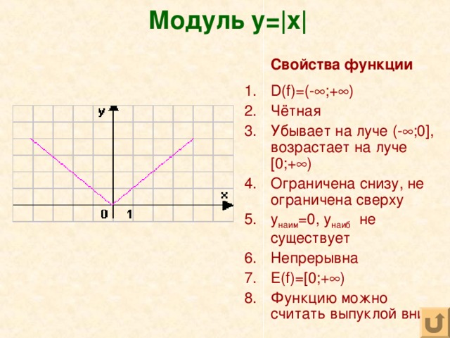 Модуль y=|x|  Свойства функции  D(f)=(-  ;+  ) Чётная Убывает на луче (-  ;0 ] , возрастает на луче [0 ;+  ) Ограничена снизу, не ограничена сверху y наим =0, y наиб не существует Непрерывна E(f)=[0; +  ) Функцию можно считать выпуклой вниз 