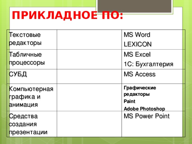 ПРИКЛАДНОЕ ПО: Текстовые редакторы Табличные процессоры MS Word LEXICON СУБД MS Excel 1C: Бухгалтерия Компьютерная графика и анимация MS Access Средства создания презентации Графические редакторы Paint Adobe Photoshop MS Power Point 