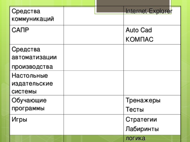Средства коммуникаций САПР Средства автоматизации производства Internet Explorer Настольные издательские системы Auto Cad КОМПАС Обучающие программы Игры Тренажеры Тесты Стратегии Лабиринты логика 