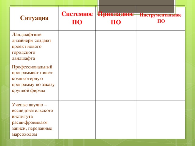 Ситуация Системное ПО Ландшафтные дизайнеры создают проект нового городского ландшафта Профессиональный программист пишет компьютерную программу по заказу крупной фирмы Прикладное ПО Инструментальное  ПО Ученые научно – исследовательского института расшифровывают записи, переданные марсоходом 