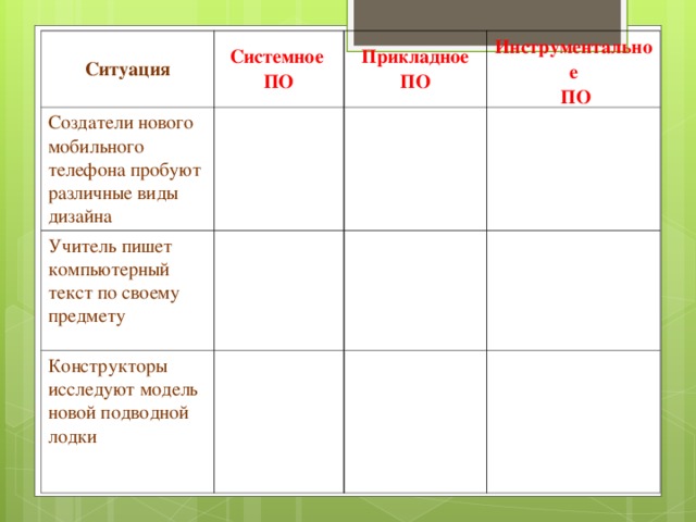 Ситуация Системное ПО Создатели нового мобильного телефона пробуют различные виды дизайна Прикладное ПО Учитель пишет компьютерный текст по своему предмету Инструментальное  ПО Конструкторы исследуют модель новой подводной лодки 