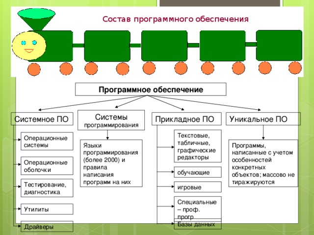 Состав программного обеспечения Программное обеспечение Системы программирования Уникальное ПО Прикладное ПО Системное ПО Текстовые, табличные, графические редакторы Операционные системы Программы, написанные с учетом особенностей конкретных объектов; массово не тиражируются Языки программирования (более 2000) и правила написания программ на них Операционные оболочки обучающие Тестирование, диагностика игровые Специальные – проф. прогр Утилиты Базы данных Драйверы 