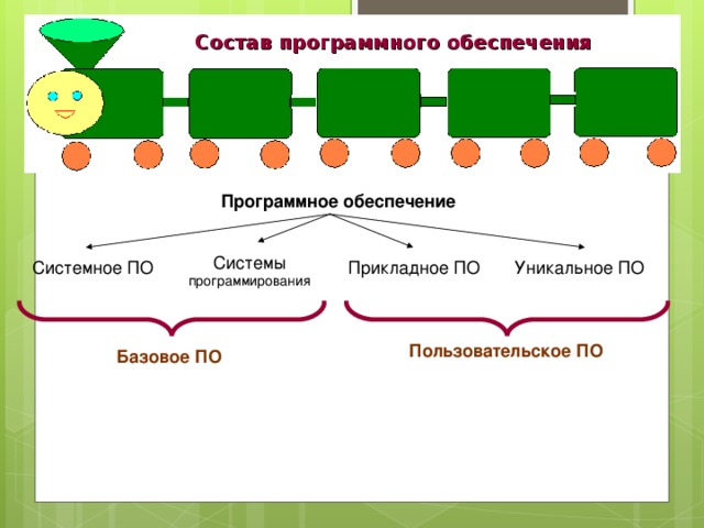 Состав программного обеспечения Программное обеспечение Системы программирования Системное ПО Прикладное ПО Уникальное ПО Пользовательское ПО Базовое ПО 