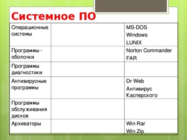 Системное ПО Операционные системы Программы - оболочки MS-DOS Windows LUNIX Программы диагностики Norton Commander FAR Антивирусные программы Программы обслуживания дисков Dr Web Антивирус Касперского Архиваторы Win Rar Win Zip 