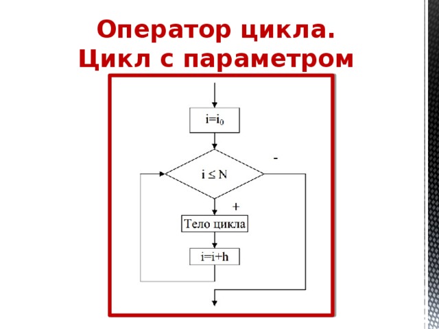 Оператор цикла. Цикл с параметром 