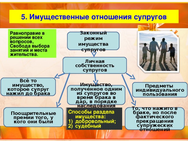 5. Имущественные отношения супругов Равноправие в решении всех вопросов, Свобода выбора занятий и места жительства. Законный режим имущества супругов Личная собственность супругов Всё то имущество, которое супруг нажил до брака Предметы индивидуального пользования Имущество, полученное одним из супругов во время брака в дар, в порядке наследования Поощрительные премии того, у кого они были То, что нажито в браке, но после фактического прекращения супружеских отношений Способы раздела имущества: добровольный; судебный 