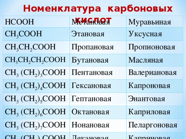  Номенклатура карбоновых кислот НСООН Метановая СН 3 СООН Муравьиная Этановая СН 3 СН 2 СООН СН 3 СН 2 СН 2 СООН Пропановая Уксусная Пропионовая Бутановая СН 3 (СН 2 ) 3 СООН Масляная Пентановая СН 3 (СН 2 ) 4 СООН СН 3 (СН 2 ) 5 СООН Валериановая Гексановая Капроновая Гептановая СН 3 (СН 2 ) 6 СООН Энантовая Октановая СН 3 (СН 2 ) 7 СООН Каприловая Нонановая СН 3 (СН 2 ) 8 СООН Пеларгоновая Декановая Каприновая 