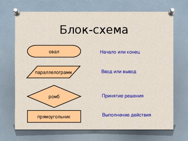 Блок-схема овал Начало или конец параллелограмм Ввод или вывод ромб Принятие решения прямоугольник Выполнение действия 