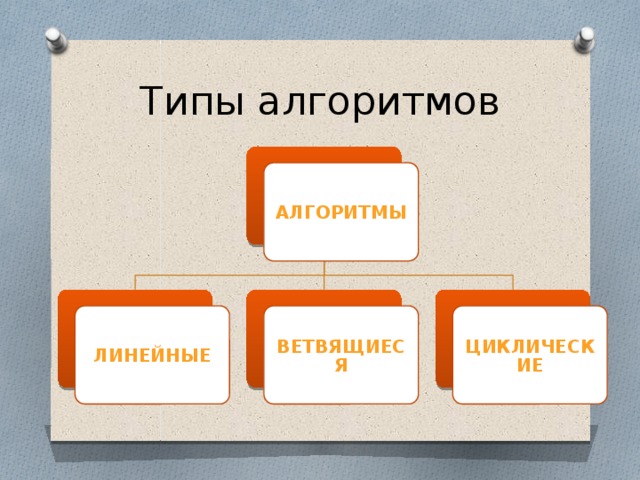 Типы алгоритмов Алгоритмы Линейные Ветвящиеся Циклические 