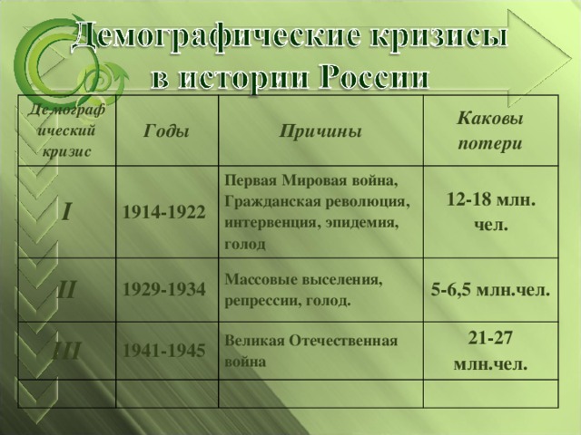 Демографический кризис Годы I 1914-1922 Причины II III Каковы потери Первая Мировая война, Гражданская революция, интервенция, эпидемия, голод 1929-1934 1941-1945 12-18 млн. чел. Массовые выселения, репрессии, голод. 5-6,5 млн.чел. Великая Отечественная война 21-27 млн.чел.   