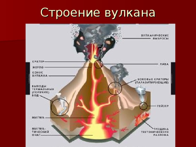 Строение вулкана 