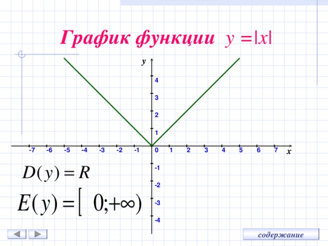 График функции у  = |x| y 4 3 2 1 x 5 6 4 7 3 2 -5 1 -1 -2 -3 -4 -6 -7 0 -1 -2 -3 -4 