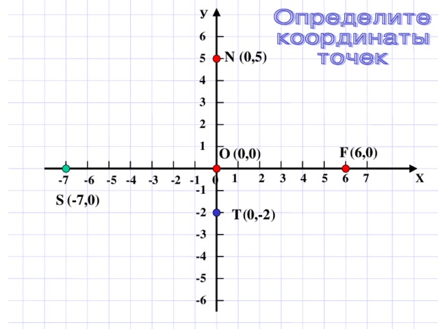 У 6 Ось ОУ - ось Начало 5 ординат координат 4 3 2 1  2  1  3     6   7 Х  4 5  -7 -6 -5 -4 -3 -2 -1 0 -1 -2 -3 Оси Ось ОХ - ось -4 координат абсцисс -5 -6 