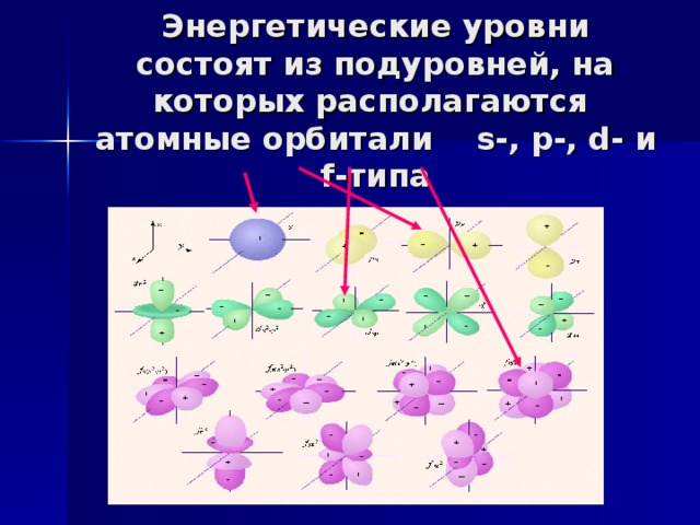 Энергетические уровни состоят из подуровней, на которых располагаются атомные орбитали s -, p -, d - и f -типа   
