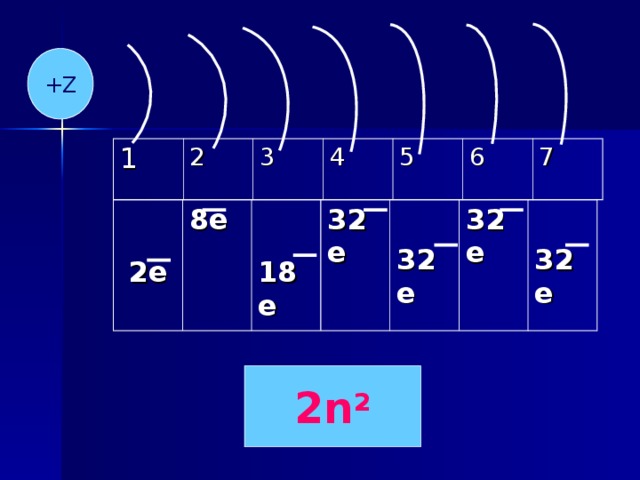 +Z 1 2 3 4 5 6 7  2e 8e  18e 32e  32e 32e  32e 2 n 2 