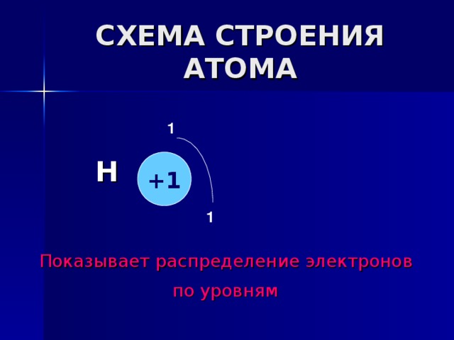 Периоды показывают количество энергетических уровней Номер группы показывает : 1. Количество электронов на внешнем энергетическом уровне  + 8 Порядковый номер показывает: 1.Заряд ядра атома 2.Количество протонов 3.Количество электронов. 