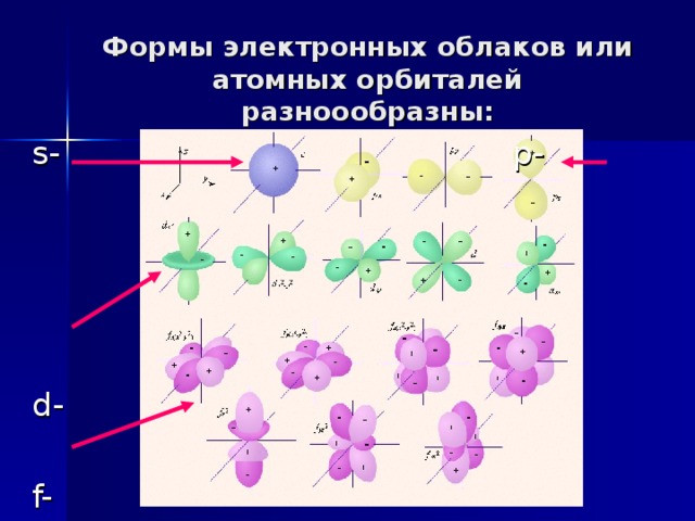 Формы электронных облаков или атомных орбиталей разноообразны: s- p- d- f- 