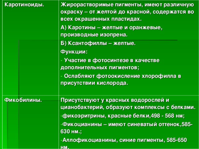 Каротиноиды. Жирорастворимые пигменты, имеют различную окраску – от желтой до красной, содержатся во всех окрашенных пластидах. А) Каротины – желтые и оранжевые, производные изопрена. Б) Ксантофиллы – желтые. Функции: Фикобилины.  Участие в фотосинтезе в качестве дополнительных пигментов;  Ослабляют фотоокисление хлорофилла в присутствии кислорода. Присутствуют у красных водорослей и цианобактерий, образуют комплексы с белками. фикоэритрины, красные белки,498 - 568 нм; Фикоцианины – имеют синеватый оттенок,585-630 нм.; Аллофикоцианины, синие пигменты, 585-650 нм. 