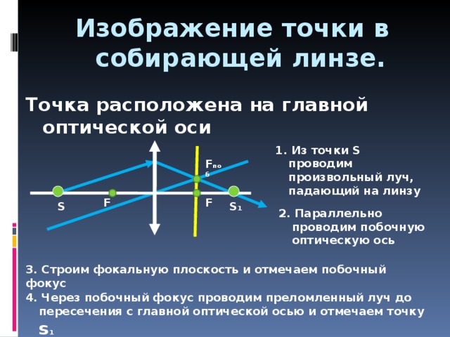  Изображение точки в  собирающей линзе. Точка расположена на главной оптической оси 1. Из точки S проводим произвольный луч, падающий на линзу F поб F F S S 1 2. Параллельно проводим побочную оптическую ось 3. Строим фокальную плоскость и отмечаем побочный фокус 4. Через побочный фокус проводим преломленный луч до пересечения с главной оптической осью и отмечаем точку s 1 