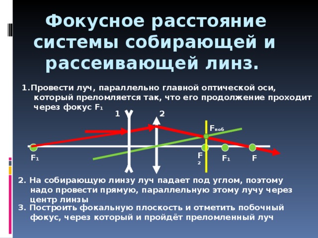  Фокусное расстояние системы собирающей и  рассеивающей линз. 1.Провести луч, параллельно главной оптической оси, который преломляется так, что его продолжение проходит через фокус F 1 1 2 F поб F 2 F 1 F 1 F 2. На собирающую линзу луч падает под углом, поэтому надо провести прямую, параллельную этому лучу через центр линзы 3. Построить фокальную плоскость и отметить побочный фокус, через который и пройдёт преломленный луч 