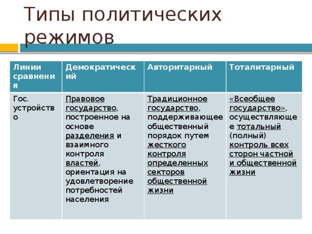 Типы политических режимов Линии сравнения Демократический Гос. устройство Правовое государство , построенное на основе разделения и взаимного контроля властей , ориентация на удовлетворение потребностей населения Авторитарный Тоталитарный Традиционное государство , поддерживающее общественный порядок путем жесткого контроля определенных секторов общественной жизни «Всеобщее государство» , осуществляющее тотальный (полный) контроль всех сторон частной и общественной жизни 