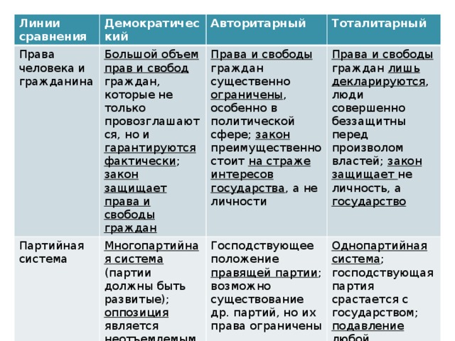 Линии сравнения Демократический Права человека и гражданина Большой объем прав и свобод граждан, которые не только провозглашаются, но и гарантируются фактически ; Партийная система Авторитарный закон защищает права и свободы граждан Многопартийная система (партии должны быть развитые); оппозиция является неотъемлемым элементом политической жизни Тоталитарный Права и свободы граждан существенно ограничены , особенно в политической сфере; закон преимущественно стоит на страже интересов государства , а не личности Права и свободы граждан лишь декларируются , люди совершенно беззащитны перед произволом властей; закон защищает не личность, а государство Господствующее положение правящей партии ; возможно существование др. партий, но их права ограничены Однопартийная система ; господствующая партия срастается с государством; подавление любой организованной оппозиции 