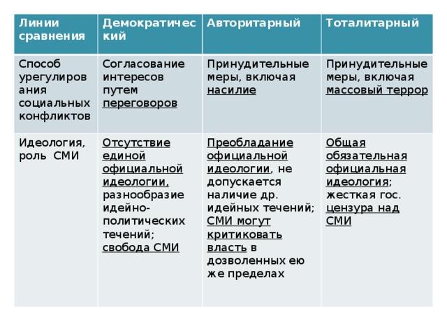 Линии сравнения Демократический Способ урегулирования социальных конфликтов Согласование интересов путем переговоров Идеология, роль СМИ Авторитарный Отсутствие единой официальной идеологии, разнообразие идейно-политических течений; свобода СМИ Тоталитарный Принудительные меры, включая насилие Принудительные меры, включая массовый террор Преобладание официальной идеологии , не допускается наличие др. идейных течений; СМИ могут критиковать власть в дозволенных ею же пределах Общая обязательная официальная идеология ; жесткая гос. цензура над СМИ 
