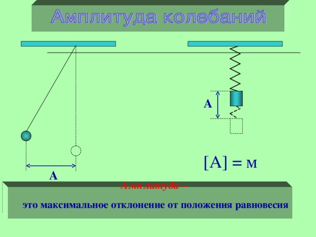 А [ А ] = м А Амплитуда –  это максимальное отклонение от положения равновесия 