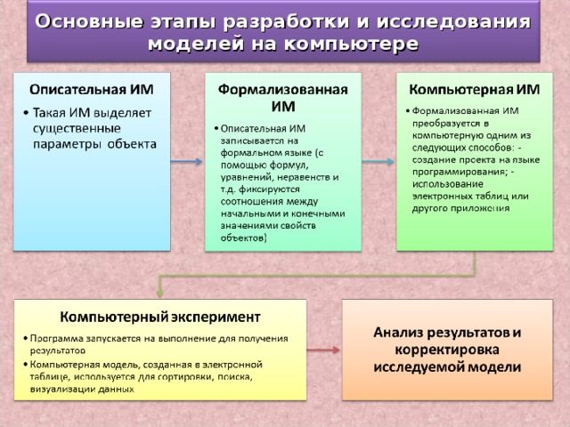 Основные этапы разработки и исследования моделей на компьютере 10 