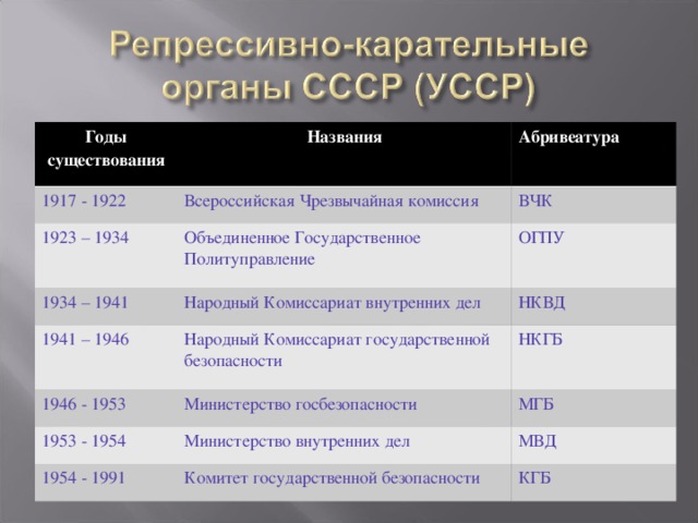 Годы существования Названия 1917 - 1922 Абривеатура Всероссийская Чрезвычайная комиссия 1923 – 1934 Объединенное Государственное Политуправление ВЧК 1934 – 1941 ОГПУ Народный Комиссариат внутренних дел 1941 – 1946 Народный Комиссариат государственной безопасности 1946 - 1953 НКВД НКГБ Министерство госбезопасности 1953 - 1954 Министерство внутренних дел МГБ 1954 - 1991 МВД Комитет государственной безопасности КГБ 