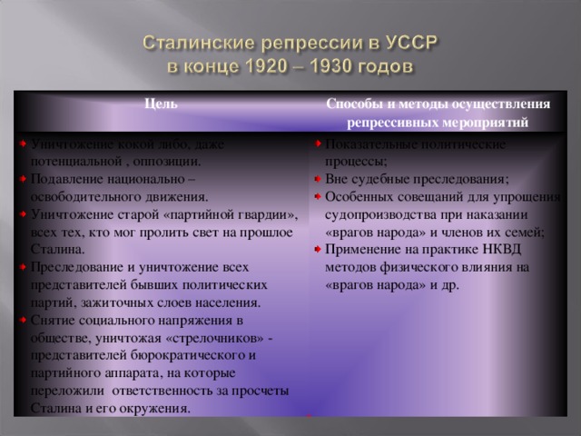 Цель Способы и методы осуществления репрессивных мероприятий Уничтожение кокой либо, даже потенциальной , оппозиции. Подавление национально – освободительного движения. Уничтожение старой «партийной гвардии», всех тех, кто мог пролить свет на прошлое Сталина. Преследование и уничтожение всех представителей бывших политических партий, зажиточных слоев населения. Снятие социального напряжения в обществе, уничтожая «стрелочников» - представителей бюрократического и партийного аппарата, на которые переложили ответственность за просчеты Сталина и его окружения. Показательные политические процессы; Вне судебные преследования; Особенных совещаний для упрощения судопроизводства при наказании «врагов народа» и членов их семей; Применение на практике НКВД методов физического влияния на «врагов народа» и др.    