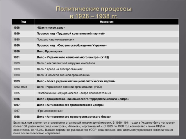Год Названия 1928 «Шахтинское дело» 1929 Процесс над «Трудовой крестьянской партией» 1930 1930 Процесс над меньшевиками Процесс над «Союзом освобождения Украины» 1930 Дело Промпартии 1931 Дело «Украинского национального центра» (УНЦ) 1933 Дело о некомплектной отгрузке комбайнов 1933 Дело о вреде на электростанциях 1933 Дело «Польской военной организации» 1933 Дело «Блока украинских националистических партий» 1933-1934 Дело «Украинской военной организации» (УВО) 1935 1936 Разоблачение Всеукраинского центра противостояния Дело «Троцкистско– зиновьевского террористического центра» 1937 Дело «Антисоветского тротскистского центра» 1937 «Процесс военных» 1938 Дело «Антисоветского правотросткистского блока» Были важным элементом становления сталинской тоталитарной модели. В 1930 -1941 годах в Украине было «открыто» более 100 различного рода «центров», «блоков», «организаций». С 1933 по 1938 год количество членов КП(б)У сократилась на 48,3%. Высшее партийное руководство УССР, национально сознательная украинская интеллигенция была почти полностью истреблена. 