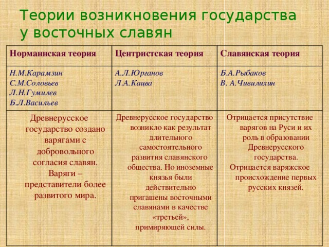 Теории возникновения государства у восточных славян Норманнская теория Центристская теория Н.М.Карамзин Славянская теория С.М.Соловьев А.Л.Юрганов Древнерусское государство создано варягами с добровольного согласия славян. Варяги – представители более развитого мира. Л.Н.Гумилев Л.А.Кацва Б.А.Рыбаков Древнерусское государство возникло как результат длительного самостоятельного развития славянского общества. Но иноземные князья были действительно пригашены восточными славянами в качестве «третьей», примиряющей силы. Б.Л.Васильев В. А.Чивилихин Отрицается присутствие варягов на Руси и их роль в образовании Древнерусского государства. Отрицается варяжское происхождение первых русских князей. 