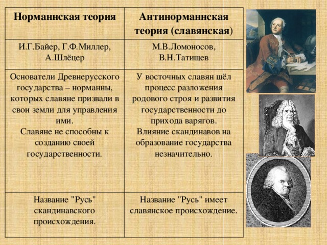 Норманнская теория Антинорманнская теория (славянская ) И.Г.Байер, Г.Ф.Миллер, А.Шлёцер М.В.Ломоносов, В.Н.Татищев Основатели Древнерусского государства – норманны, которых славяне призвали в свои земли для управления ими. Славяне не способны к созданию своей государственности. У восточных славян шёл процесс разложения родового строя и развития государственности до прихода варягов. Название 