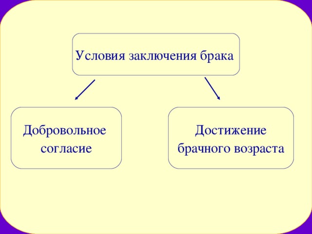 Условия заключения брака Добровольное согласие Достижение брачного возраста 
