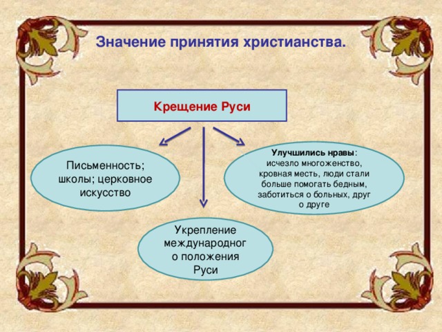 Значение принятия христианства. Крещение Руси Улучшились нравы : исчезло многоженство, кровная месть, люди стали больше помогать бедным, заботиться о больных, друг о друге Письменность; школы; церковное искусство Укрепление международного положения Руси 