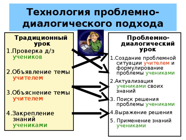 Технология проблемно-диалогического подхода  Традиционный урок 1.Проверка д/з учеников 2.Объявление темы учителем 3.Объяснение темы учителем 4.Закрепление знаний учениками  Проблемно-диалогический урок 1.Создание проблемной ситуации учителем и формулирование проблемы учениками 2.Актуализация учениками своих знаний 3. Поиск решения проблемы учениками 4.Выражение решения 5. Применение знаний учениками 