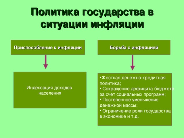 Политика государства в ситуации инфляции Приспособление к инфляции Борьба с инфляцией Индексация доходов населения Жесткая денежно-кредитная политика;  Сокращение дефицита бюджета за счет социальных программ;  Постепенное уменьшение денежной массы;  Ограничение роли государства в экономике и т.д. 