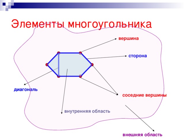 Элементы многоугольника вершина сторона диагональ соседние вершины внутренняя  область внешняя область 