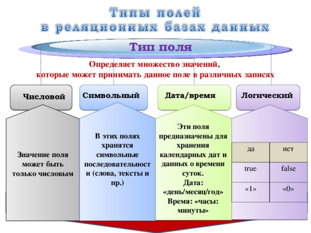 Тип поля Определяет множество значений, которые может принимать данное поле в различных записях Символьный Логический Дата/время  Числовой Эти поля предназначены для хранения календарных дат и данных о времени суток. Дата: «день/месяц/год» Время: «часы: минуты» В этих полях хранятся символьные последовательности (слова, тексты и пр.) да true нет «1» false «0» Значение поля может быть только числовым 