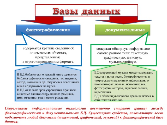  документальные фактографические  содержатся краткие сведения об описываемых объектах, представленные в строго определенном формате. содержит обширную информацию самого разного типа: текстовую, графическую, звуковую, мультимедийную. БД современной музыки может содержать тексты и ноты песен, биографическую и творческую справочную информацию о композиторах, поэтах, исполнителях, фотографии авторов, звуковые записи, видеоклипы. БД в области уголовного права включает в себя тексты законов. В БД библиотеки о каждой книге хранятся библиографические сведения: год издания, автор, название и пр. Разумеется текст книги в ней содержаться не будет. В БД отдела кадров учреждения хранятся анкетные данные сотрудников: фамилия, имя, отчество; год и место рождения. Современные информационные технологии постепенно стирают границу между фактографическими и документальными БД. Существуют средства, позволяющие легко подключать любой документ (текстовый, графический, звуковой) к фактографической базе данных . 