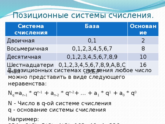Позиционные системы счисления. Система счисления База Двоичная Восьмеричная Основание 0,1 Десятичная 0,1,2,3,4,5,6,7 2 Шестнадцатеричная 0,1,2,3,4,5,6,7,8,9 8 0,1,2,3,4,5,6,7,8,9,A,B,C,D,E,F 10 16 В позиционных системах счисления любое число можно представить в виде следующего неравенства: N q =a n-1 * q n-1 + a n-2 * q n-2 + ... + a 1 * q 1 + a 0 * q 0  N - Число в q-ой системе счисления q - основание системы счисления Например: 354 8 =3*8 2 +5*8 1 +4*8 0 =192+40+4=236 10 