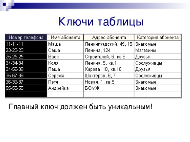 Ключи таблицы Главный ключ должен быть уникальным! 