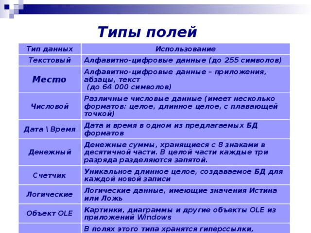 Типы полей Тип данных Использование Текстовый Алфавитно-цифровые данные (до 255 символов) Me c mo Алфавитно-цифровые данные – приложения, абзацы, текст  (до 64 000 символов) Числовой Различные числовые данные (имеет несколько форматов: целое, длинное целое, с плавающей точкой) Дата \ Время Денежный Дата и время в одном из предлагаемых БД форматов Денежные суммы, хранящиеся с 8 знаками в десятичной части. В целой части каждые три разряда разделяются запятой. Счетчик Уникальное длинное целое, создаваемое БД для каждой новой записи Логические Логические данные, имеющие значения Истина или Ложь Объект OLE Картинки, диаграммы и другие объекты OLE из приложений Windows Гиперссылка В полях этого типа хранятся гиперссылки, которые представляют собой путь к файлу на жестком диске, либо адрес в сетях Internet. 