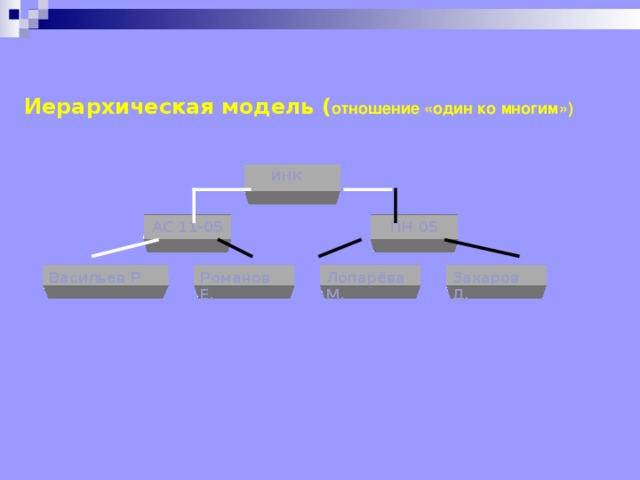 Иерархическая модель ( отношение «один ко многим» )   ИНК ПН 05 АС 11-05 Захаров Д. ЛопарёваМ. Романов Е. Васильев Р 