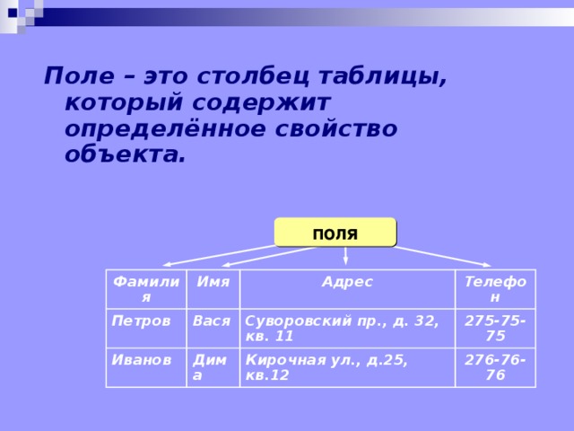 Поле – это столбец таблицы, который содержит определённое свойство объекта. поля Фамилия Петров Имя Адрес Иванов Вася Телефон Суворовский пр., д. 32, кв. 11 Дима 275-75-75 Кирочная ул., д.25, кв.12 276-76-76 
