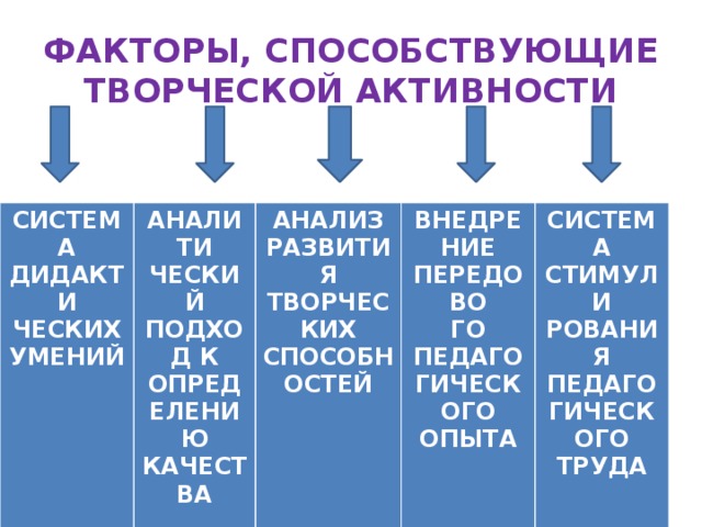 ФАКТОРЫ, СПОСОБСТВУЮЩИЕ ТВОРЧЕСКОЙ АКТИВНОСТИ    СИСТЕМА ДИДАКТИ АНАЛИТИ ЧЕСКИХ УМЕНИЙ ЧЕСКИЙ АНАЛИЗ РАЗВИТИЯ ТВОРЧЕСКИХ СПОСОБНОСТЕЙ ПОДХОД К ОПРЕДЕЛЕНИЮ КАЧЕСТВА ВНЕДРЕ  НИЕ ПЕРЕДОВО СИСТЕМА СТИМУЛИ ЗУН ГО ПЕДАГОГИЧЕСКОГО ОПЫТА РОВАНИЯ ПЕДАГОГИЧЕСКОГО ТРУДА 