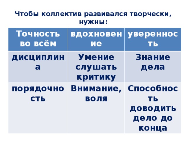 Чтобы коллектив развивался творчески, нужны: Точность во всём вдохновение дисциплина уверенность Умение слушать критику порядочность Знание дела Внимание, воля Способность доводить дело до конца 
